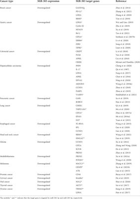 MicroRNA-383: A tumor suppressor miRNA in human cancer